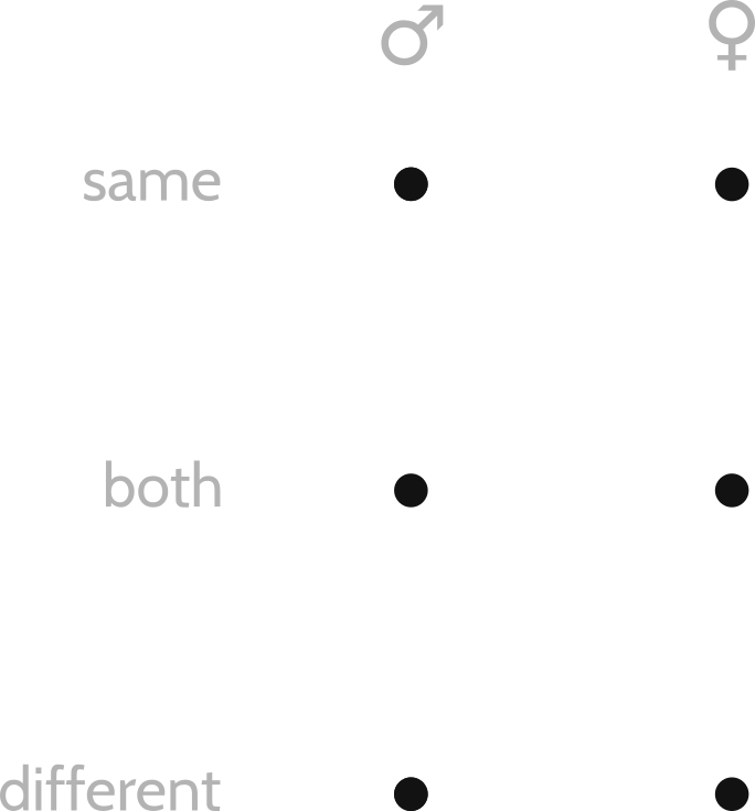 Six pushpins represent the possible combinations of two genders and three orientations.