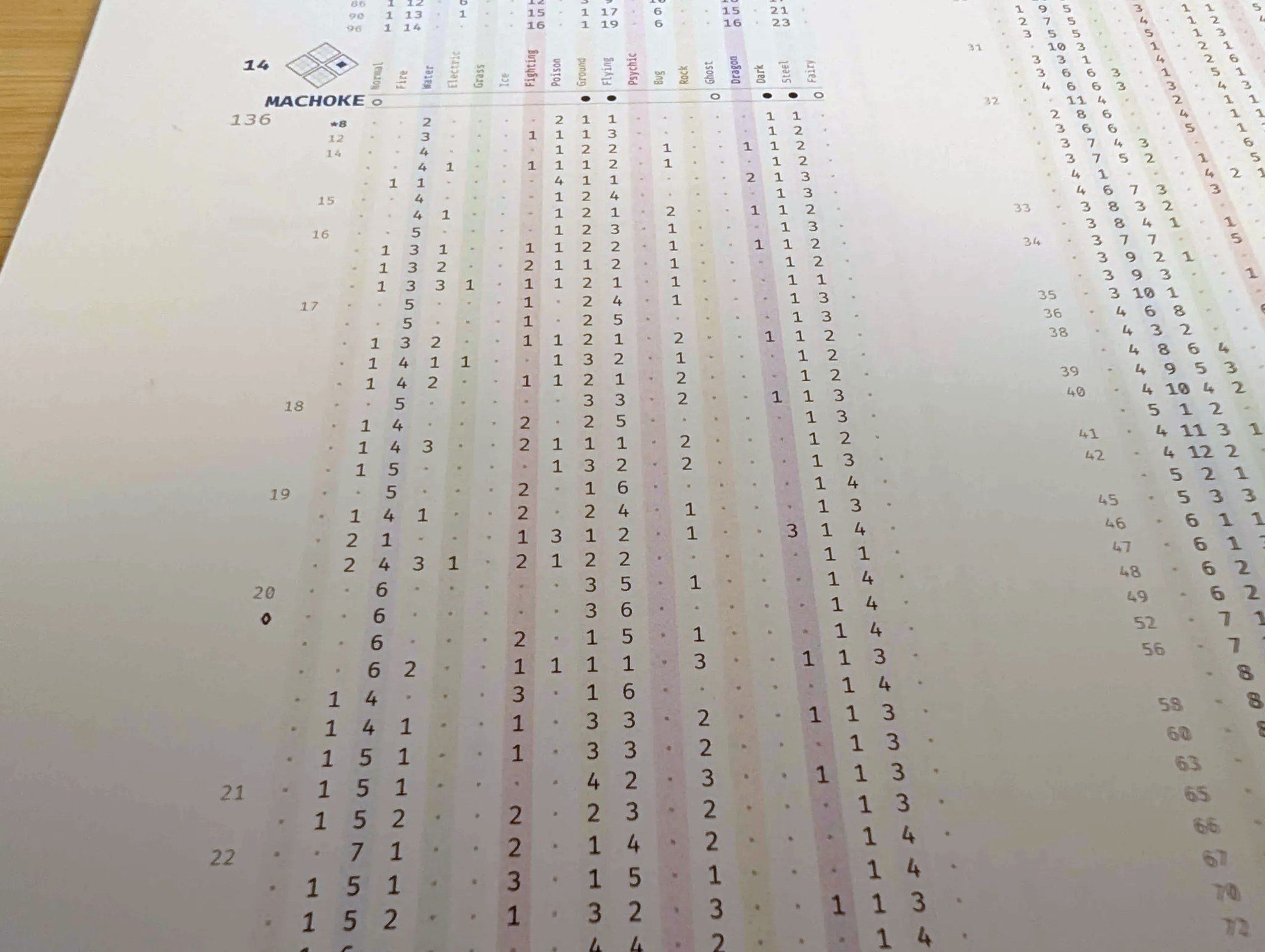 Close-up of the Machoke block, with its eighteen striped type columns and the counts in each